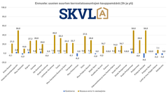 Uusien suurempien kerrostaloasuntojen kauppamäärät virkoavat paikoin lievästi.