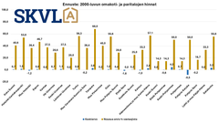 Uudempien omakotitalojen hinnoissa loivaa nousua paikoin.