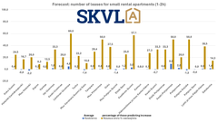 There is a slight increase in the number of new contracts for small rental apartments.