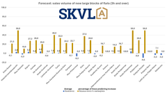 The sales volumes of new, larger dwellings in blocks of flats pick up slightly in some places.