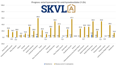 Antalet nya entreprenader för små hyresbostäder ökar något.