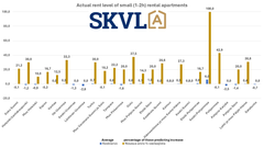 There are no changes in rents for small apartments.