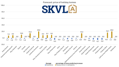 There is a slight decrease in holiday home prices.