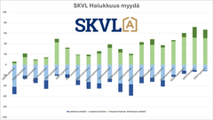 Myyntihalukkuus on säilynyt korkealla.