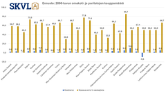 Uudempien omakotitalojen kauppamäärissä on selvää nousua.