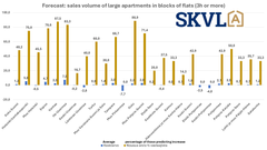 There is a slight increase in the transaction volumes of larger dwellings in blocks of flats.