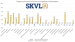 Det finns inga större förändringar i priserna pĺ stora höghusbostäder.