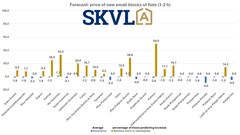 There is still a slight fall in the prices of new small dwellings.