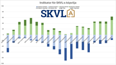 Indikatorn för köpvilja har stigit klart.