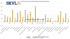 In terraced houses, prices are stable.