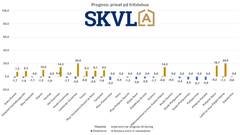 Det finns en liten nedgång i priserna på fritidshus.