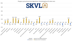 Priserna på nya, större bostäder sjunker fortfarande något.