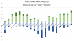 Säljviljan har varit fortsatt hög.