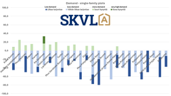 A slight increase in demand for single-family plots in the south.