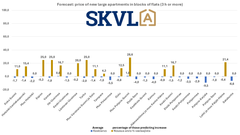 There is still a slight decrease in the prices of new, larger dwellings.