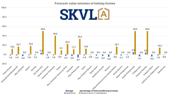 The sales volumes of holiday homes will decrease normally towards winter.