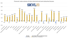 There were no changes or a slight decrease in the transaction volumes of older single-family houses.