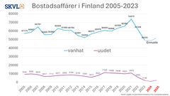 Försäljningsvolymen för gamla långtidsbostäder och prognosen för en liten ökning nästa år. I de nya faller mer uttalat i mer än två år.