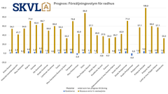 Transaktionsvolymerna för radhusbostäder ökar.