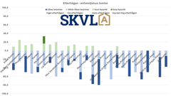 En viss ökning av efterfrågan på småhustomter i söder.