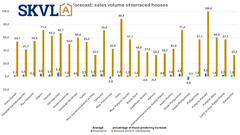 The transaction volumes of dwellings in terraced houses are rising.