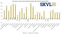 Suurempien kerrostaloasuntojen kauppamäärissä on pientä nousua.