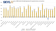 Det finns en klar ökning av transaktionsvolymerna för nyare egnahemshus.