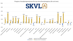 Försäljningsvolymerna för nya, större bostäder i flervåningshus ökar något på vissa håll.