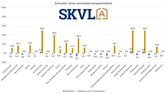 Loma-asuntojen kauppamäärät pienenevät talvea kohden normaalisti.