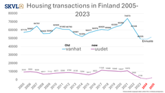 The sales volume of long-term old dwellings and the forecast for a slight rise next year. In the new ones more pronounced fall for more than two years.