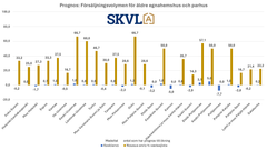 Det skedde inga förändringar eller en liten minskning i transaktionsvolymerna för äldre egnahemshus.