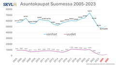 Pidemmän aikavälin vanhojen asuntojen kauppamäärä ja ennuste loivasta noususta ensi vuonna. Uusissa voimakkaampi pudotus jo yli kaksi vuotta.