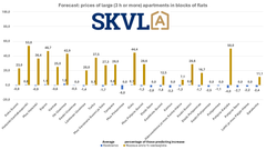 There are no major changes in the prices of large dwellings in blocks of flats.