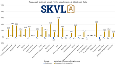 Prices for small apartments are not rising.