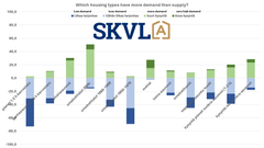 The most demanded type of housing is a newer detached house.