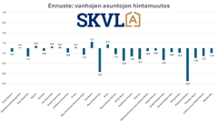 Hintojen ennustetaan pysyvän samalla tasolla pienin poikkeuksin.