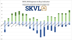 The willingness to buy indicator has risen clearly.