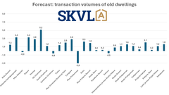 Trade volumes are expected to increase by 1-3% towards the end of 2024.