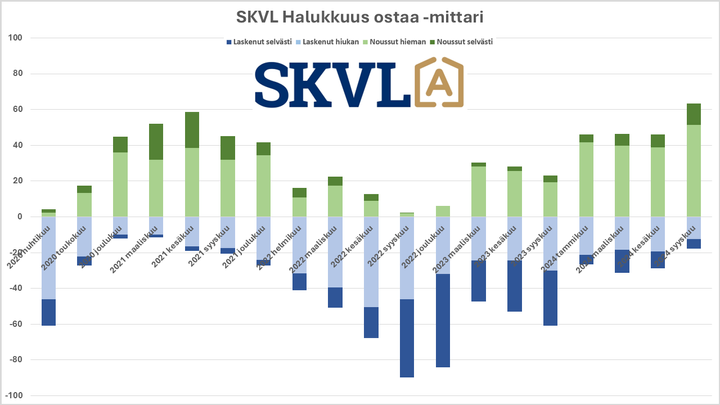 Ostohalukkuus -mittari on noussut selvästi.