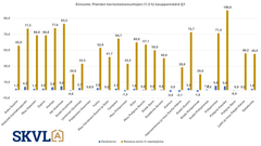 Pienemmät kerrostaloasunnot alkavat mennä kaupaksi talvellakin. Selvä positiivinen muutos. Ensiasunnon ostajia ja vuokralta omaan muuttavia.