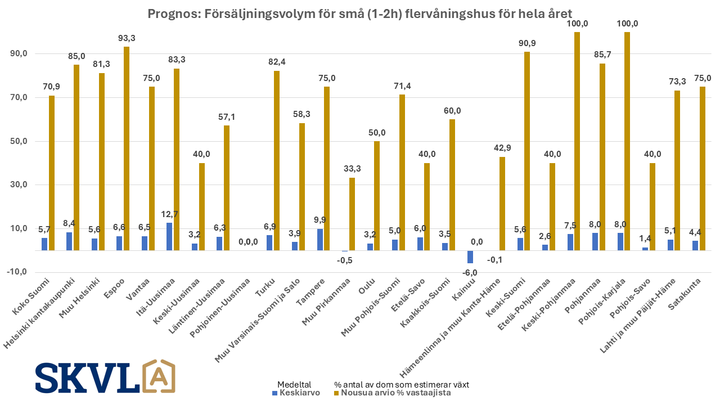 Försäljningsvolymerna för små bostäder i flervåningshus börjar öka i takt med att marknaden återhämtar sig i hela landet.