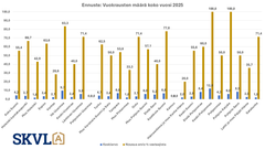 Vuokra-asuntojen kysyntä on selvässä nousussa koko vuoden ennusteessa.