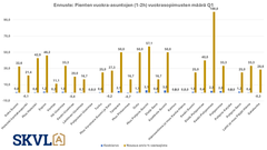 Pienten vuokra-asuntojen kysytä alkuvuonna pysyy ennallaan paitsi Pohjois-Suomessa, jossa on kova kysyntä.