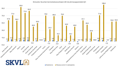 Perheasuntojen kysyntä elpyy hyvää vauhtia. Myös arvoasunnot käyvät kaupaksi.