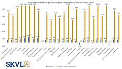 Pientalot erittäin kysyttyjä koko vuoden ennusteessa. Erityisesti 2000-luvun pientalot.