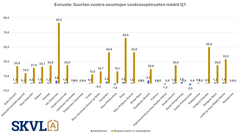 Vuokrattujen perheasuntojen kysyntä on nousussa. Voimakkainta Pohjois-Suomessa, Kaakkois-Suomessa, Tampereella ja Itä-Uusimaalla.