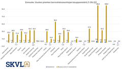 Pienten kerrostaloasuntojen kauppamäärät lievässä nousussa paikoin.