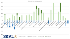 Isojen vuokra-asuntojen kysyntä hyvällä tasolla.
