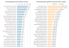 Vaikuttavimmat toimitusjohtajat mediassa