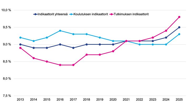 Oulun yliopiston rahoitusosuudet yliopistojen indikaattoripohjaisesta rahoituksesta aikavälillä 2013-2025.